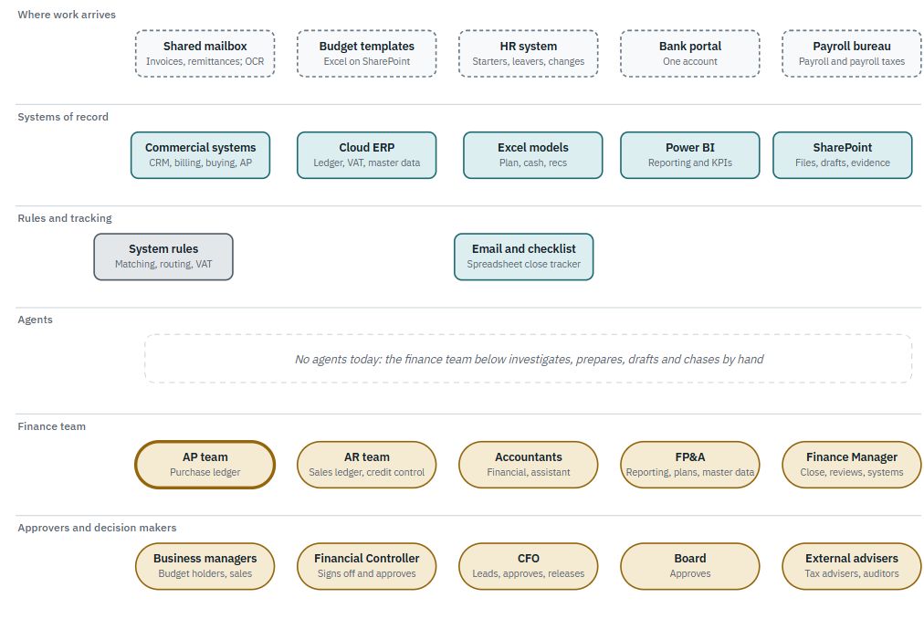 CFO Office workflow showing business systems, the finance team and approvers