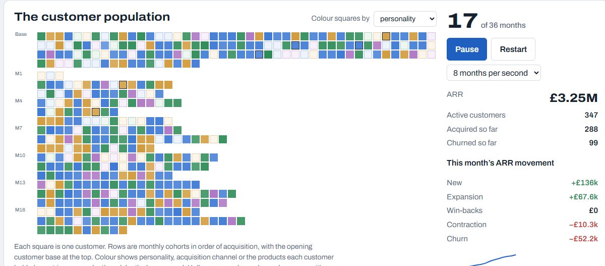 Customer Lifecycle simulator showing customer cohorts, personalities and annual recurring revenue