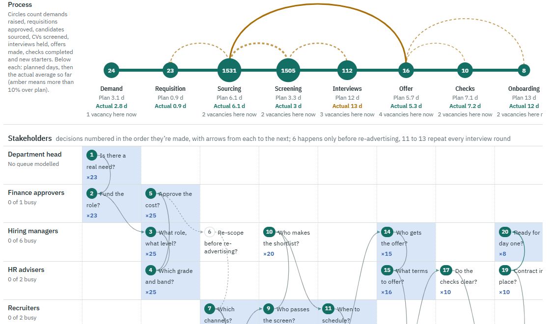 Recruitment simulation showing eight hiring stages, setback loops and stakeholder decisions